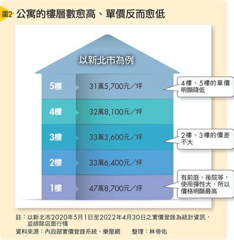 樓層高|買房樓層怎麼挑？一樓和頂樓都不好...一張表看「黃金。